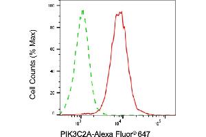 Flow cytometric analysis of PIK3C2A expression in HepG2 cells using PIK3C2A antibody (ABIN7799818), 1:1,000). (PIK3C2A anticorps)