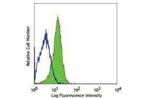 Flow Cytometry (FACS) image for anti-Tumor Necrosis Factor Receptor Superfamily, Member 8 (TNFRSF8) antibody (FITC) (ABIN2661659)