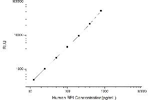 Typical standard curve (BPI Kit CLIA)