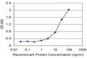 Detection limit for recombinant GST tagged CDC5L is approximately 1ng/ml as a capture antibody.