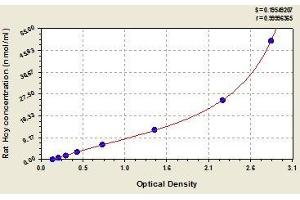 Typical standard curve (Homocysteine Kit ELISA)