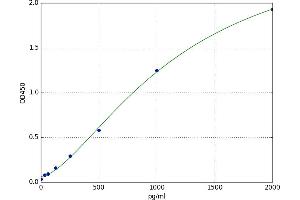 A typical standard curve (POLA2 Kit ELISA)