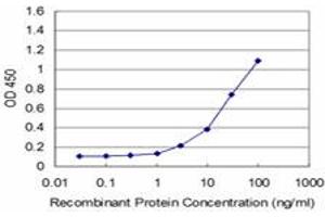 Detection limit for recombinant GST tagged ELA3A is approximately 1ng/ml as a capture antibody. (Elastase 3A anticorps  (AA 16-270))