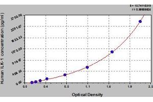 Typical Standard Curve (ILK Kit ELISA)