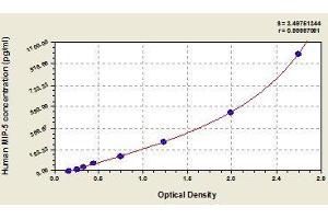 Typical standard curve (CCL15 Kit ELISA)