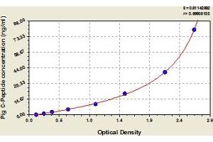 Typical Standard Curve (C-Peptide Kit ELISA)