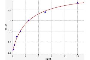 Typical standard curve