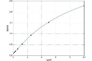 A typical standard curve