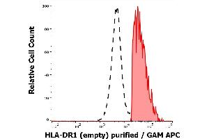 Separation of human HLA-DR1 positive lymphocytes (red-filled) from HLA-DR1 negative lymphocytes (black-dashed) in flow cytometry analysis (surface staining) of peripheral whole blood stained using anti-human HLA-DR1 (empty) (MEM-267) purified antibody (concentration in sample 9 μg/mL, GAM APC).