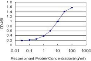 Detection limit for recombinant GST tagged FMN2 is approximately 0.