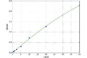 A typical standard curve (RCN1 Kit ELISA)