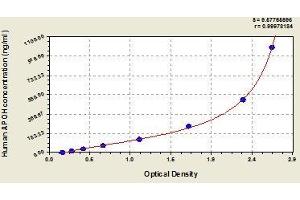 Typical standard curve (APOH Kit ELISA)