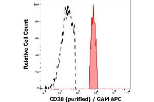 Separation of human monocytes (red-filled) from CD38 negative lymphocytes (black-dashed) in flow cytometry analysis (surface staining) of peripheral whole blood stained using anti-human CD38 (HIT2) purified antibody (concentration in sample 2 μg/mL, GAM APC).