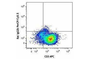 Flow Cytometry (FACS) image for anti-Interleukin 10 (IL10) antibody (PerCP-Cy5.5) (ABIN2660206) (IL-10 anticorps  (PerCP-Cy5.5))