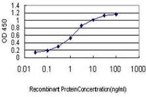 Detection limit for recombinant GST tagged ING1 is approximately 0.