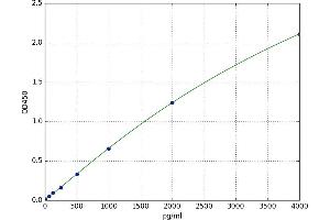 A typical standard curve