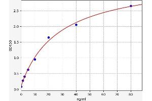 Typical standard curve (PICP Kit ELISA)