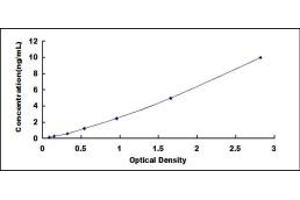 Typical standard curve (TRF1 Kit ELISA)
