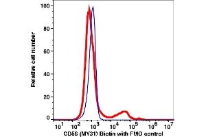 Flow Cytometry (FACS) image for anti-Neural Cell Adhesion Molecule 1 (NCAM1) antibody (Biotin) (ABIN7077331) (CD56 anticorps  (Biotin))