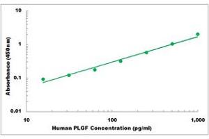 Representative Standard Curve (PLGF Kit ELISA)