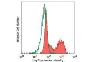 Flow Cytometry (FACS) image for anti-Perforin 1 (Pore Forming Protein) (PRF1) antibody (Alexa Fluor 647) (ABIN2657991)