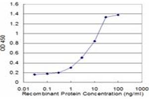 Detection limit for recombinant GST tagged ELK3 is approximately 0.