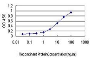 Detection limit for recombinant GST tagged PTGIR is approximately 0.