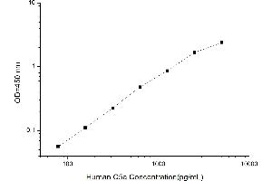 Typical standard curve (C5A Kit ELISA)
