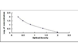 Typical standard curve (IgA Secretory Component Kit ELISA)