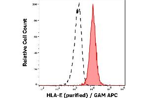 Separation of human lymphocytes (red-filled) from blood debris (black-dashed) in flow cytometry analysis (surface staining) of human peripheral whole blood stained using anti-human HLA-E (3D12) purified antibody (concentration in sample 4 μg/mL) GAM APC.