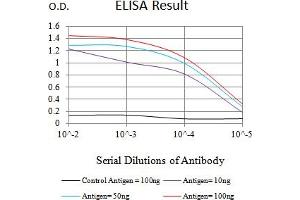 Black line: Control Antigen (100 ng),Purple line: Antigen (10 ng), Blue line: Antigen (50 ng), Red line:Antigen (100 ng)