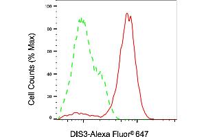 Flow cytometric analysis of DIS3 expression in HeLa cells using DIS3 antibody (ABIN7798544), 1:2,000). (DIS3 anticorps)