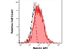Separation of CD3 positive CD25 positive cells stained using anti-Notch1 (mN1A) APC antibody (concentration in sample 3 μg/mL, red-filled) from CD3 positive CD25 positive cells stained using mouse IgG1 isotype control (MOPC-21) APC antibody (concentration in sample 3 μg/mL, same as Notch1 APC concentration, black-dashed) in flow cytometry analysis (intracellular staining) of PHA stimulated human peripheral whole blood .