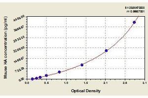 Typical standard curve (Hyaluronic Acid Kit ELISA)