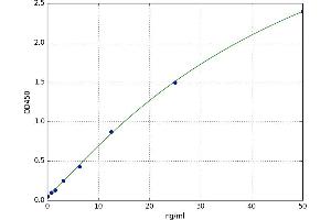 A typical standard curve (TSPO Kit ELISA)