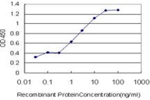 Detection limit for recombinant GST tagged BMP2K is approximately 0.
