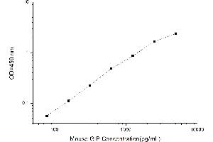 Typical standard curve (GIP Kit ELISA)
