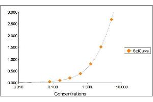 Standard Curve Graph (HAVCR1 Kit ELISA)