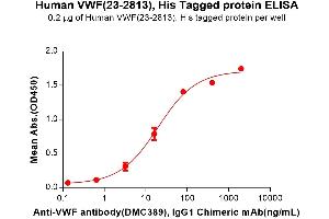 ELISA plate pre-coated by 2 μg/mL (100 μL/well) Human VWF (23-2813) Protein, His Tag (ABIN7092840, ABIN7272530 and ABIN7272531) can bind Anti-VWF antibody, IgG1 Chimeric mAb in a linear range of 3.