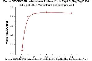 Immobilized Biotinylated CD3e Monoclonal Antibody at 1 μg/mL (100 μL/well) on streptavidin  (0.