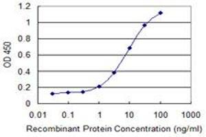 Detection limit for recombinant GST tagged GOSR1 is 0.