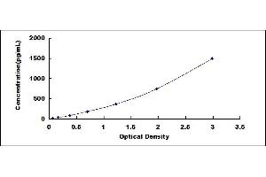 Typical standard curve (CEACAM6 Kit ELISA)