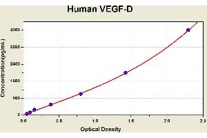 Diagramm of the ELISA kit to detect Human VEGF-Dwith the optical density on the x-axis and the concentration on the y-axis. (VEGFD Kit ELISA)