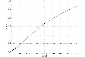 A typical standard curve (KARS Kit ELISA)