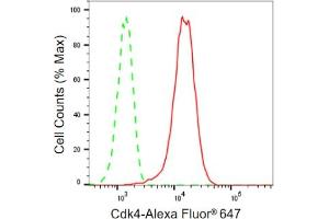 Flow cytometric analysis of Cdk4 expression in HepG2 cells using Cdk4 antibody (ABIN7798213), 1:2,000). (Recombinant CDK4 anticorps)