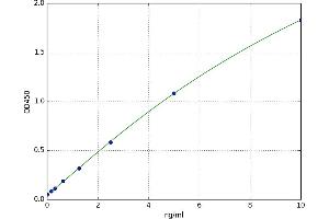 A typical standard curve (Caspase 7 Kit ELISA)