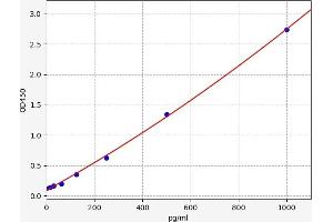 Typical standard curve (HIST2H3C2 Kit ELISA)