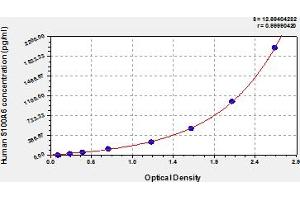 S100 Calcium Binding Protein A6 (S100A6) ELISA Kit