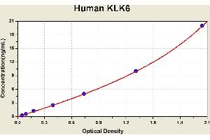 Diagramm of the ELISA kit to detect Human KLK6with the optical density on the x-axis and the concentration on the y-axis. (Kallikrein 6 Kit ELISA)