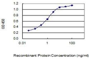 Detection limit for recombinant GST tagged BRI3BP is 0.